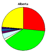 Alberta Population