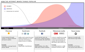 How The Internet Makes Things Popular