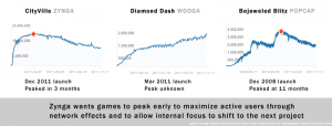 zynga-dau-peak-early Zynga wants games to peak early to maximize active users through network effects and to allow internal focus to shift to the next project